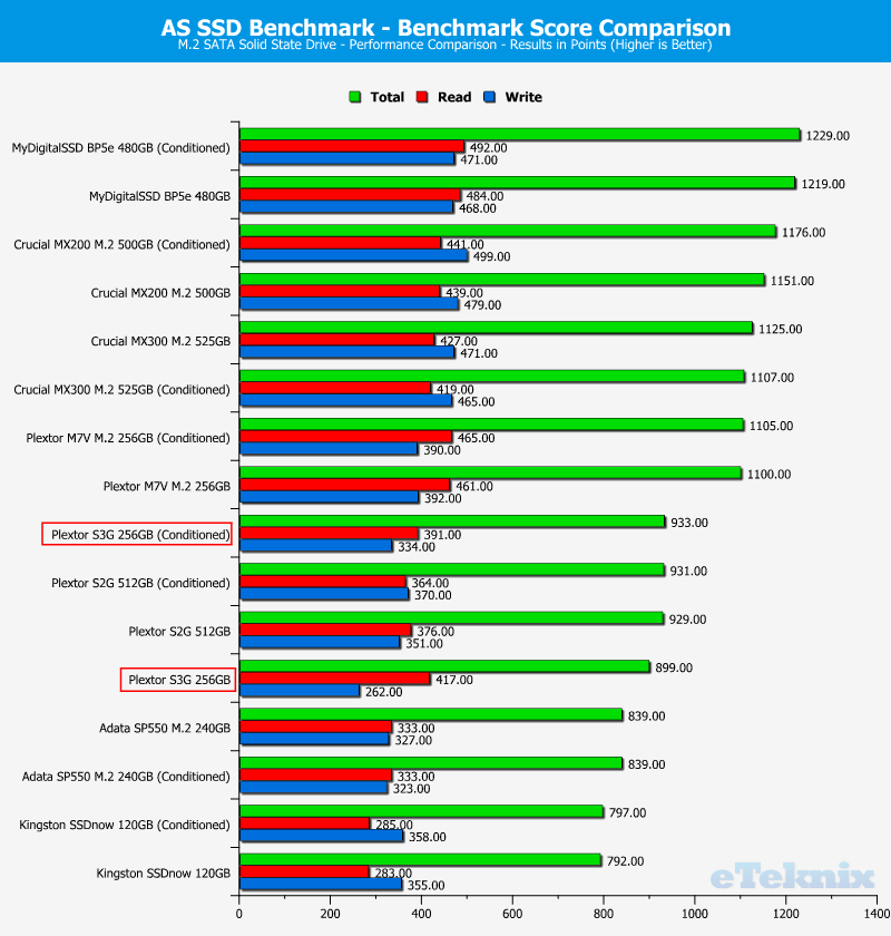 Plextor S3G 256GB ChartComp AS SSD 4 scores