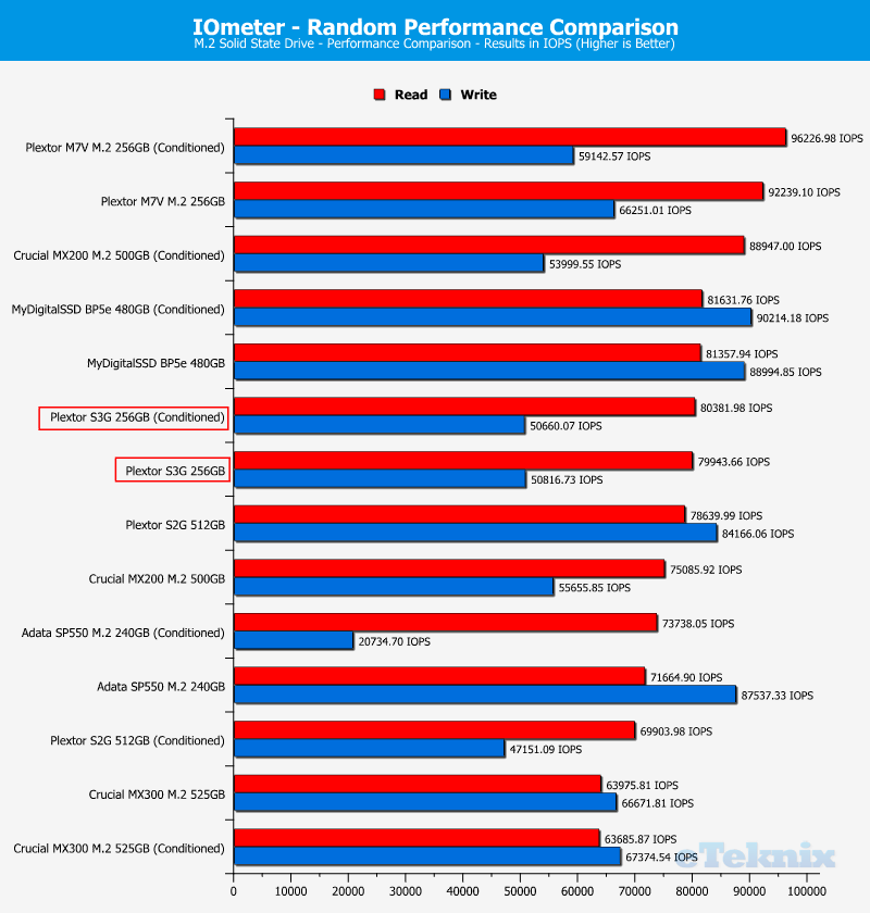 Plextor S3G 256GB ChartComp IOmeter 2 ran