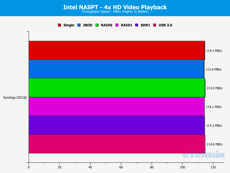 Synology DS218j Chart 03 video x4