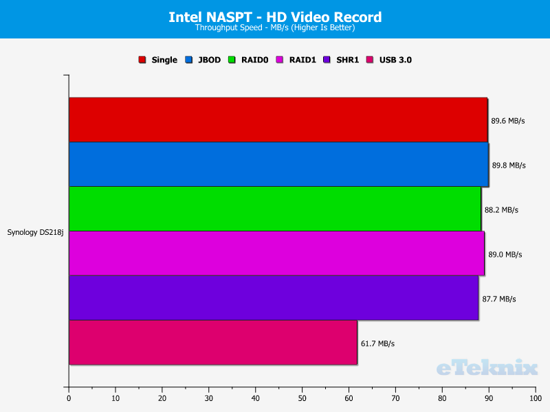 Synology DS218j Chart 04 video rec