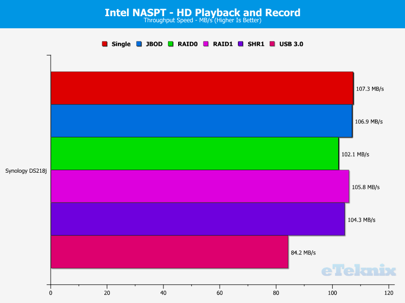 Synology DS218j Chart 05 video play and rec