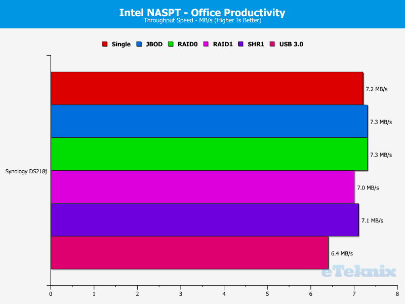 Synology DS218j Chart 07 office