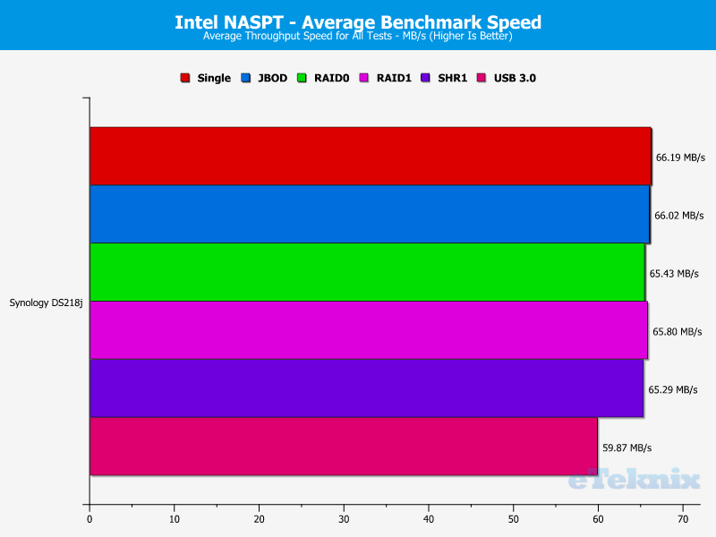 Synology DS218j Chart 20 average