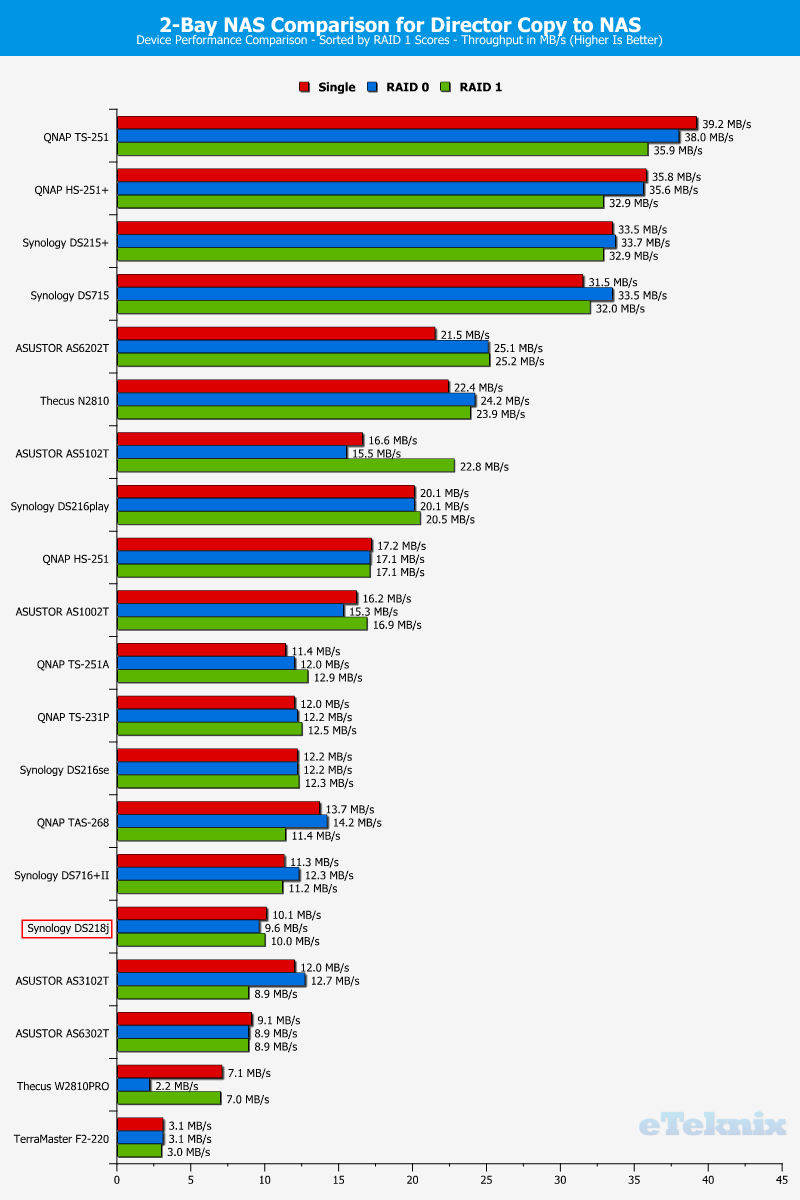 Synology DS218j ChartComp 10 dir to NAS