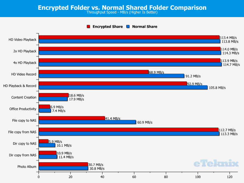 Synology DS218play ChartAnal 31 Folder Encryption