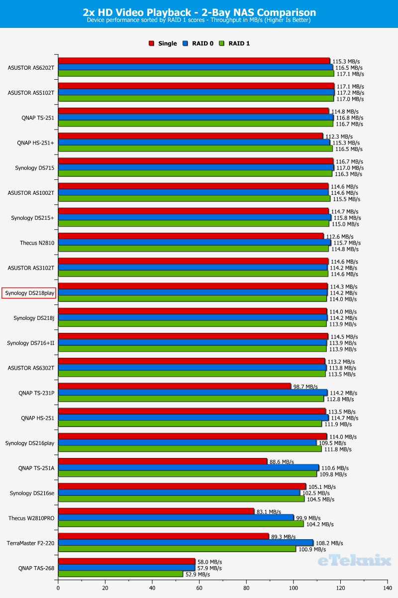 Synology DS218play ChartComp 02 HD Video Playback x2