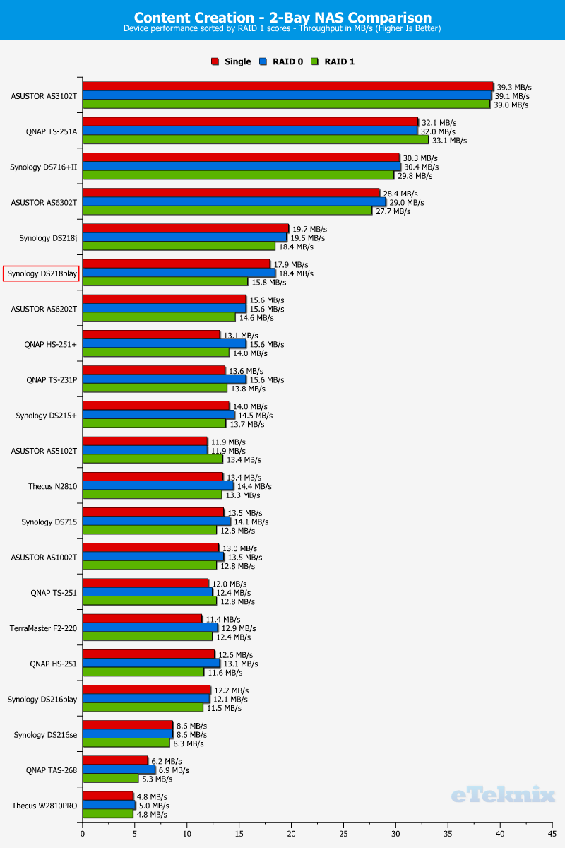 Synology DS218play ChartComp 06 Content Creation