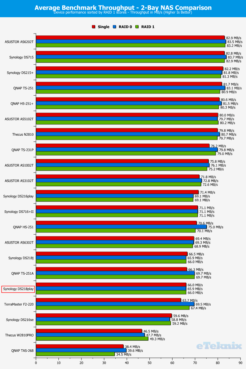 Synology DS218play ChartComp 20 Average Throughput