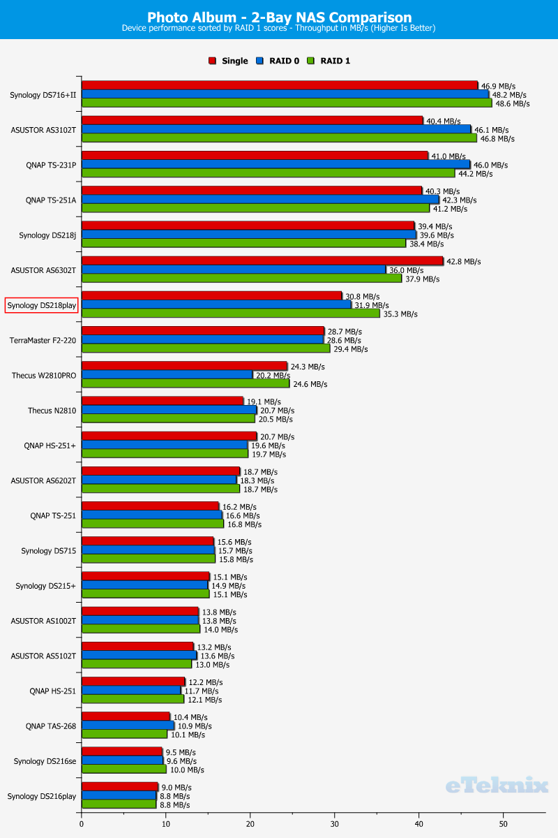 Synology DS218play ChartCompFix 12 Photo Album