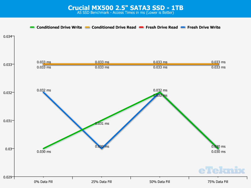 Crucial MX500 1TB ChartAnal asssd 3 access times