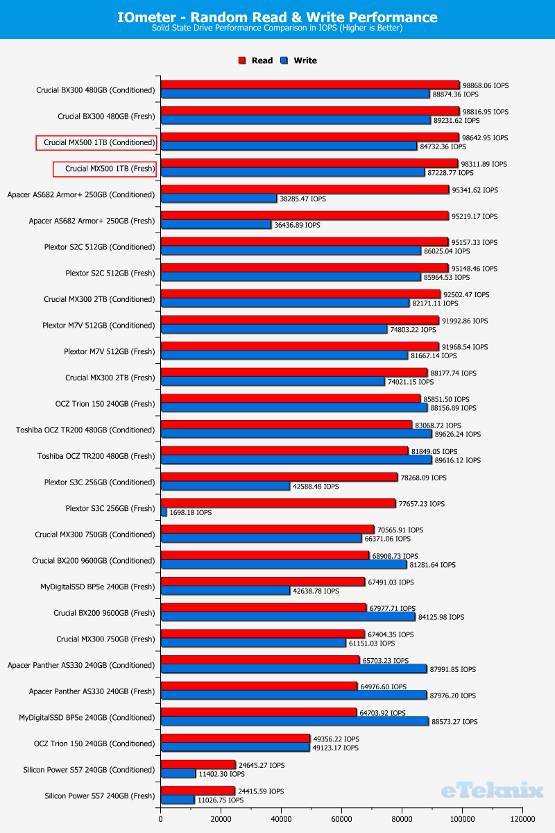 Crucial MX500 1TB ChartComp IOmeter 2 ran