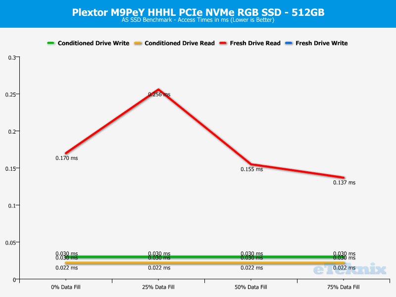 Plextor M9Pe M9PeY 512GB ChartAnal ASSSD 3 access times