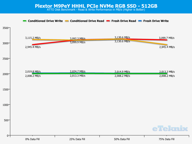 Plextor M9Pe M9PeY 512GB ChartAnal ATTO