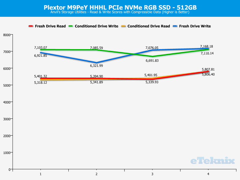 Plextor M9Pe M9PeY 512GB ChartAnal Anvils 1 compr