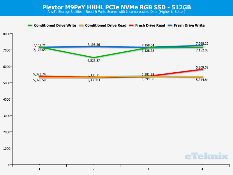 Plextor M9Pe M9PeY 512GB ChartAnal Anvils 2 incompr