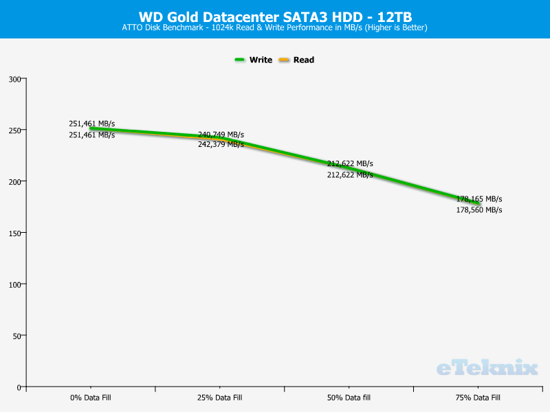 WD Gold 12TB ChartAnal ATTO