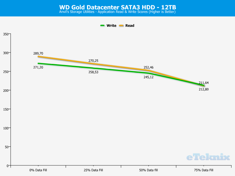 WD Gold 12TB ChartAnal Anvils Apps