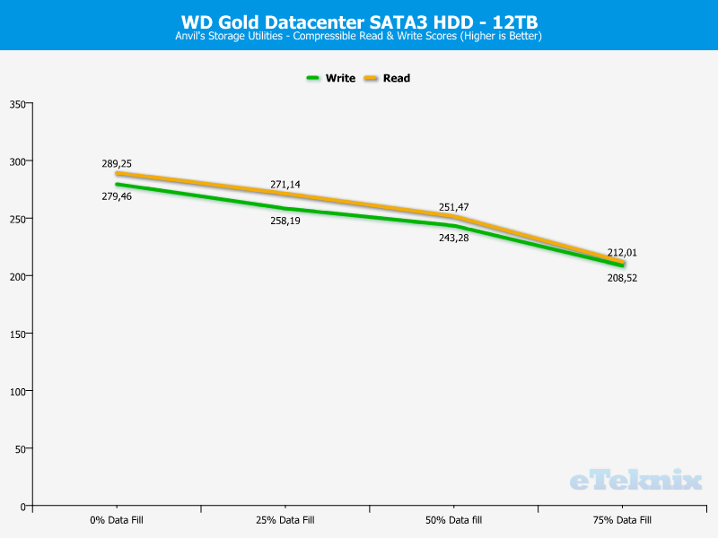 WD Gold 12TB ChartAnal Anvils compr