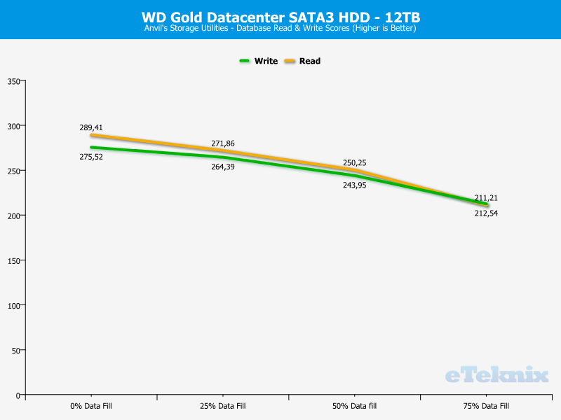 WD Gold 12TB ChartAnal Anvils database