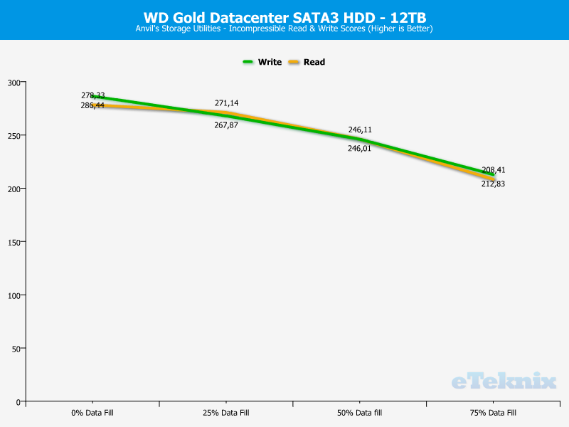 WD Gold 12TB ChartAnal Anvils incompr