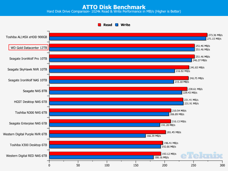 WD Gold 12TB ChartComp ATTO