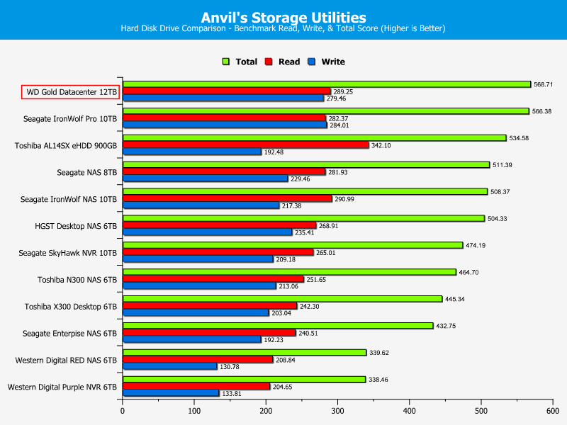 WD Gold 12TB ChartComp Anvils