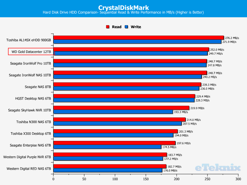 WD Gold 12TB ChartComp CDM seq