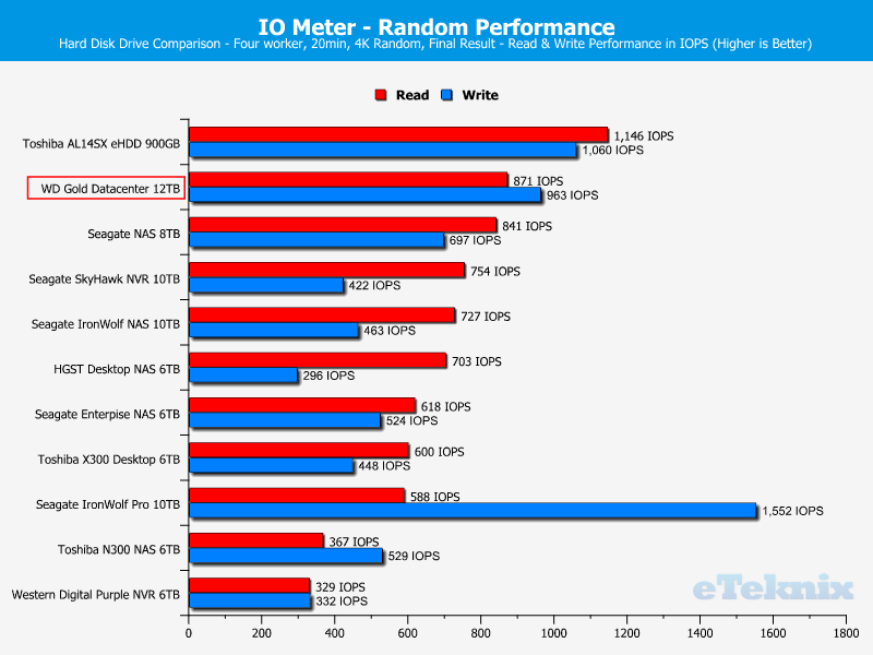 WD Gold 12TB ChartComp IOmeter ran