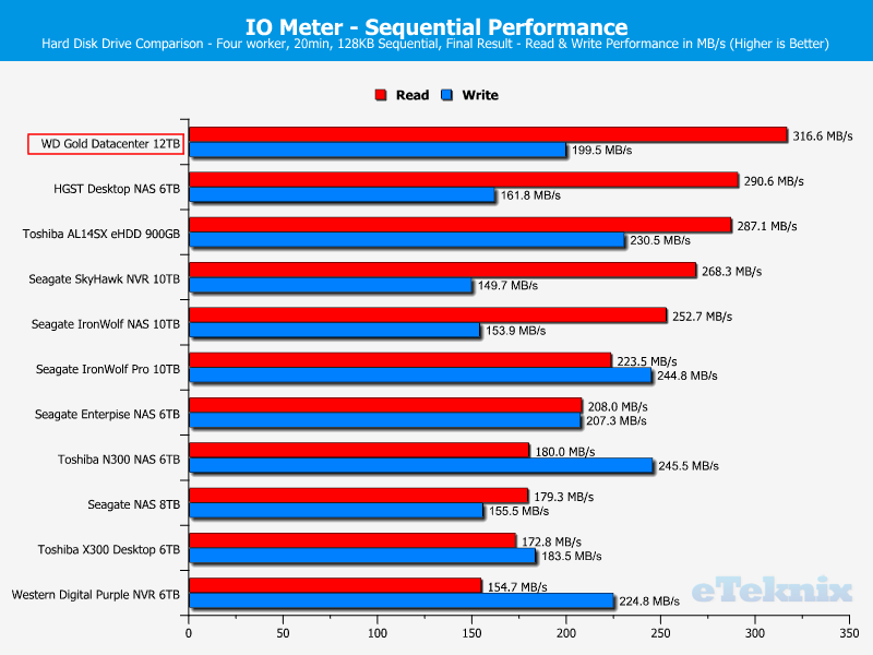 WD Gold 12TB ChartComp IOmeter seq