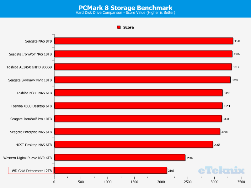 WD Gold 12TB ChartComp PCmark