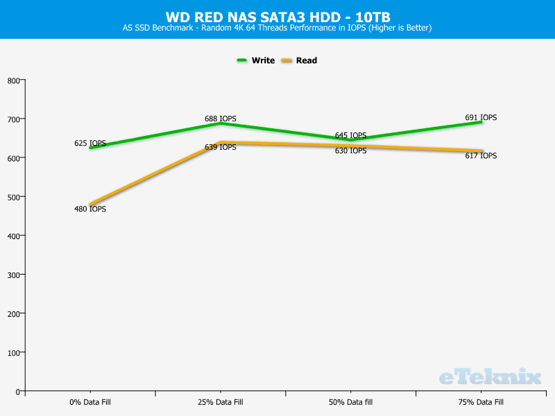 WD RED 10TB ChartAnal ASSSD 2 random