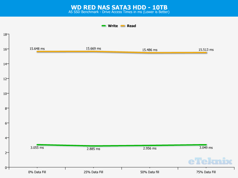 WD RED 10TB ChartAnal ASSSD 3 access times