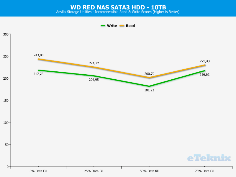 WD RED 10TB ChartAnal Anvils 100 incompr