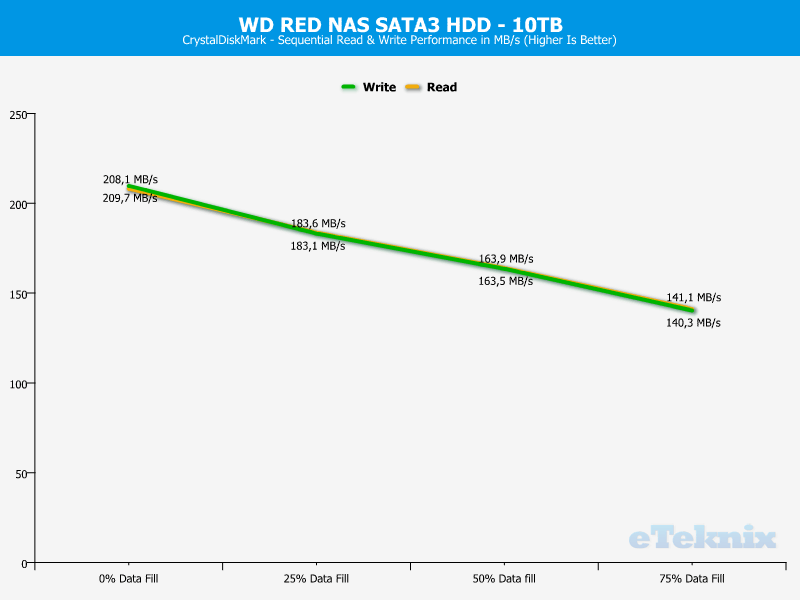 WD RED 10TB ChartAnal CDM