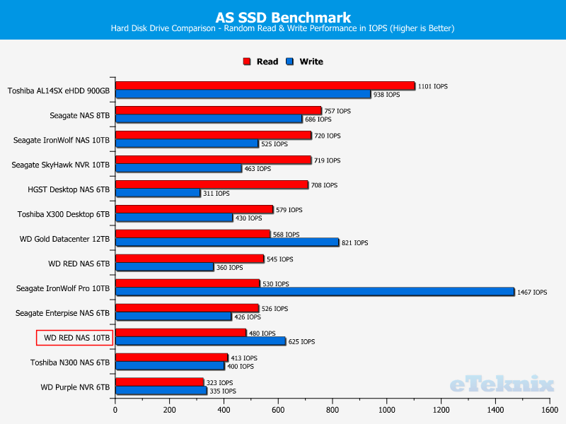 WD RED 10TB ChartComp ASSSD 2 Random
