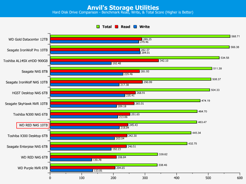 WD RED 10TB ChartComp Anvils