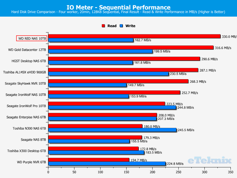 WD RED 10TB ChartComp IOmeter 1 seq