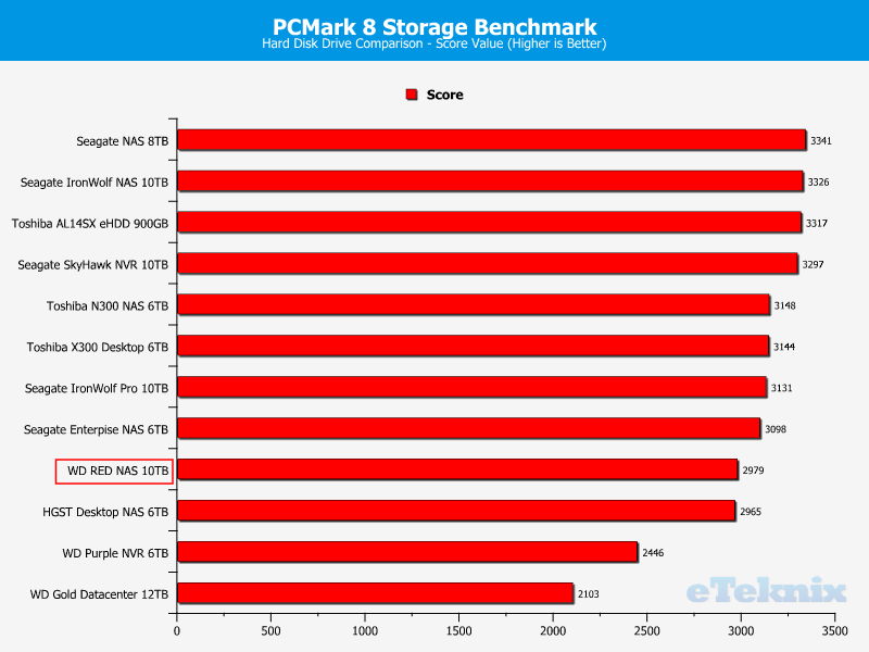 WD RED 10TB ChartComp PCmark