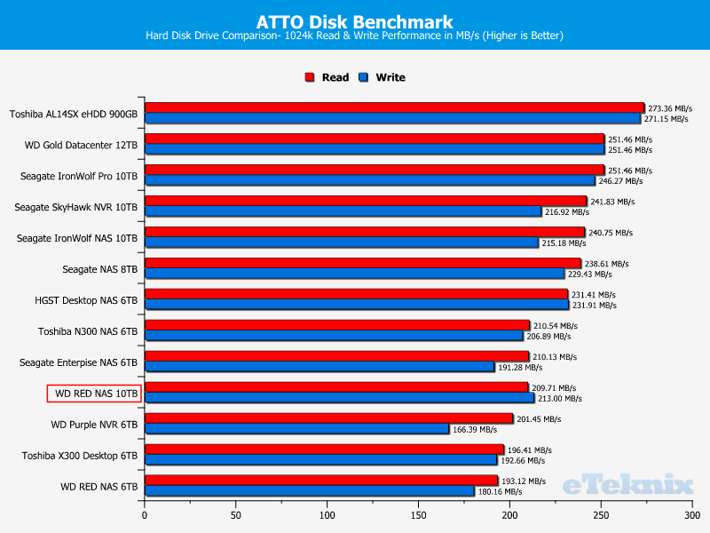 WD RED 10TB ChartComp atto