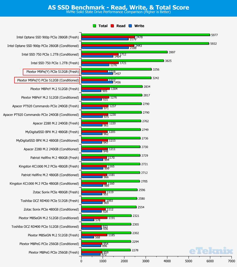 Plextor M9Pe M9PeY 512GB ChartComp ASSSD 4 score