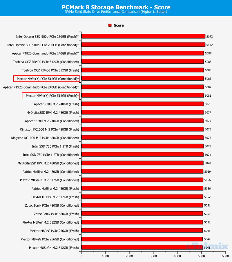 Plextor M9Pe M9PeY 512GB ChartComp PCMark 1 score