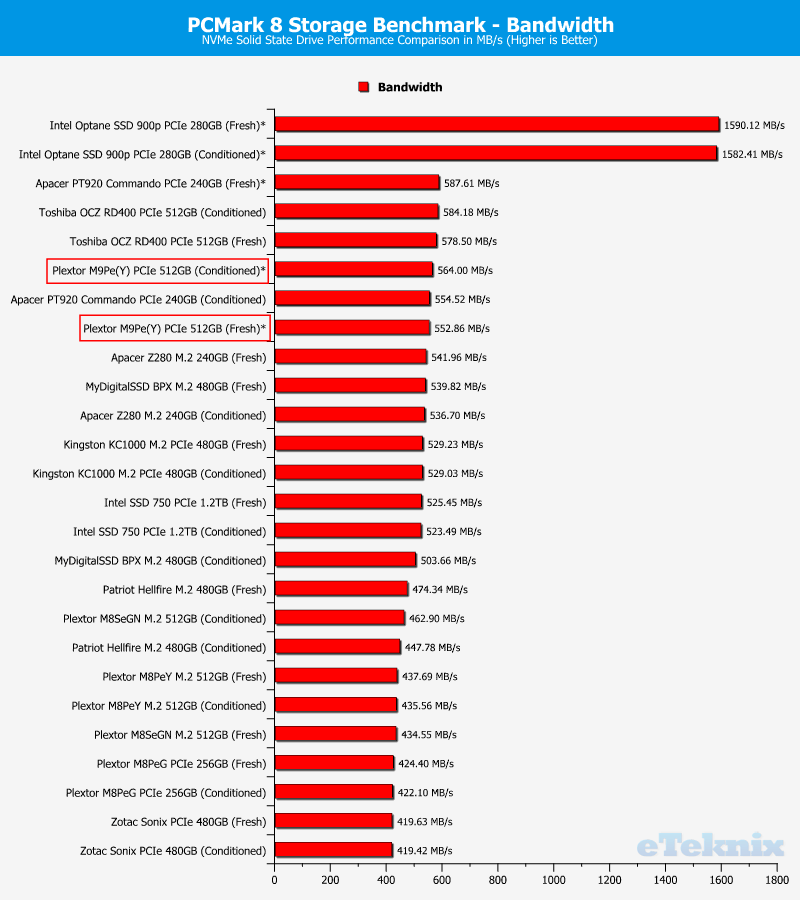 Plextor M9Pe M9PeY 512GB ChartComp PCMark 2 bandwidth