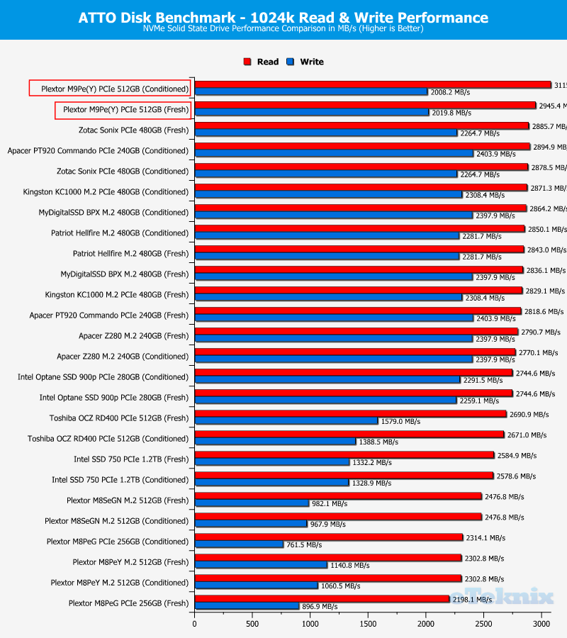 Plextor M9Pe M9PeY 512GB Chartcomp ATTO
