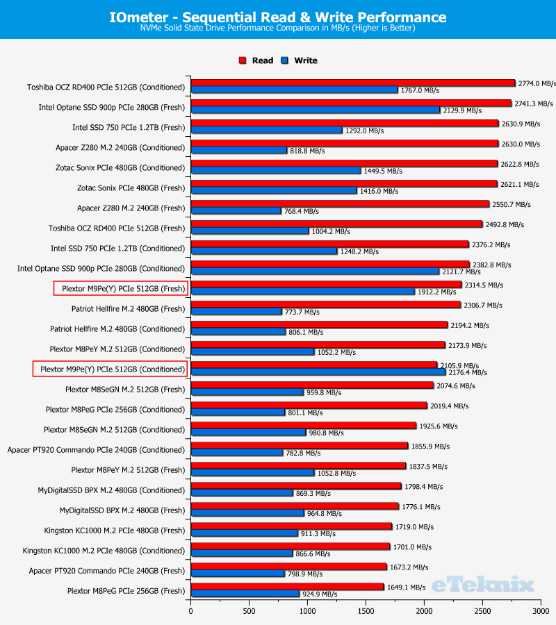 Plextor M9Pe M9PeY 512GB Chartcomp IOmeter 1 seq