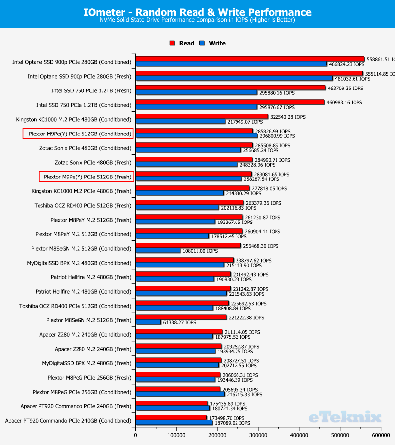 Plextor M9Pe M9PeY 512GB Chartcomp IOmeter 2 ran