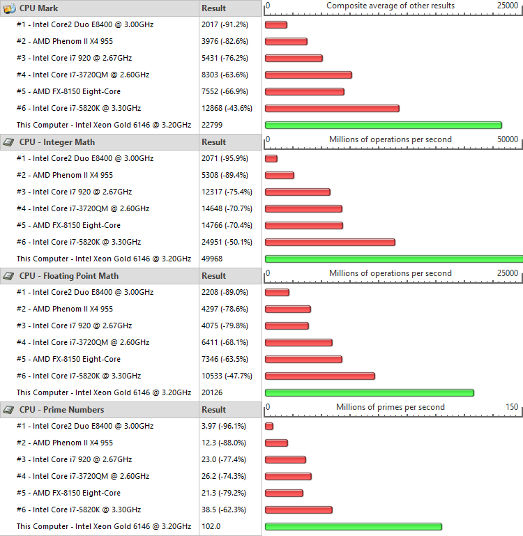 Supermicro X11SPi-TF Bench CPU PerformanceTest 1