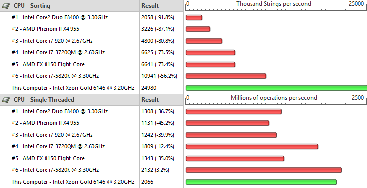 Supermicro X11SPi-TF Bench CPU PerformanceTest 3