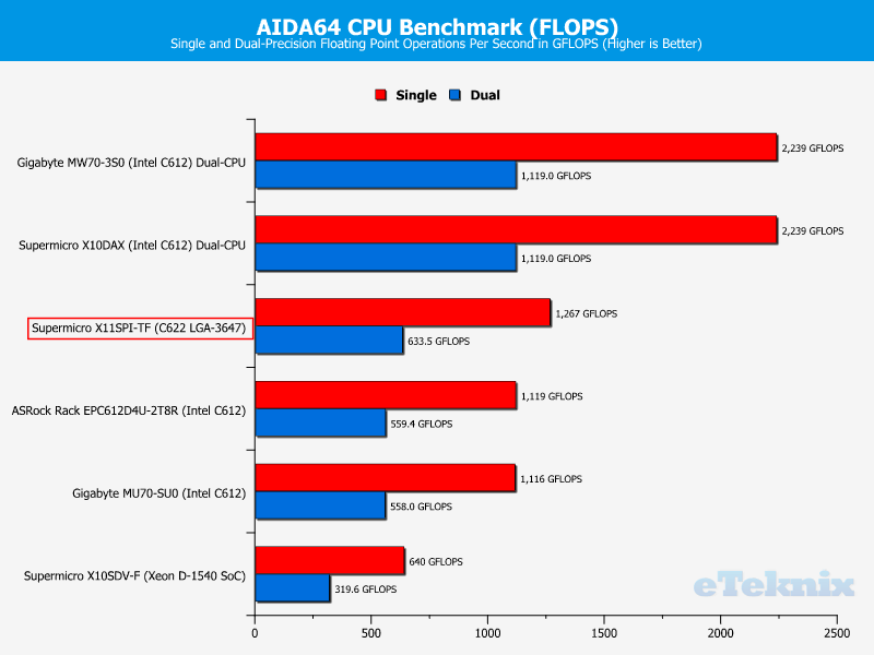 Supermicro X11SPi-TF Chart CPU AIDA FLOPS