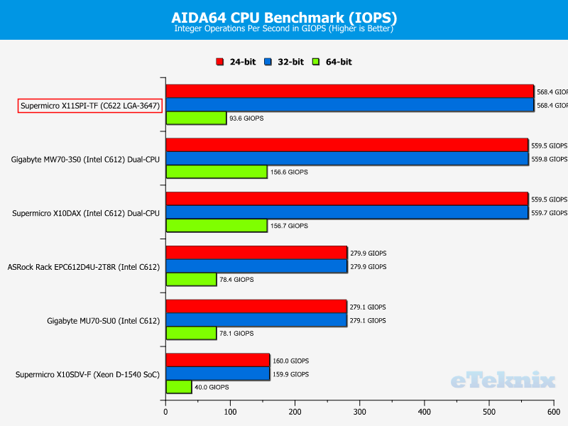 Supermicro X11SPi-TF Chart CPU AIDA IOPS