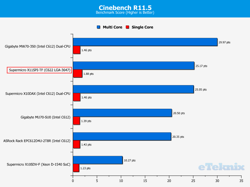 Supermicro X11SPi-TF Chart CPU CineBench R115